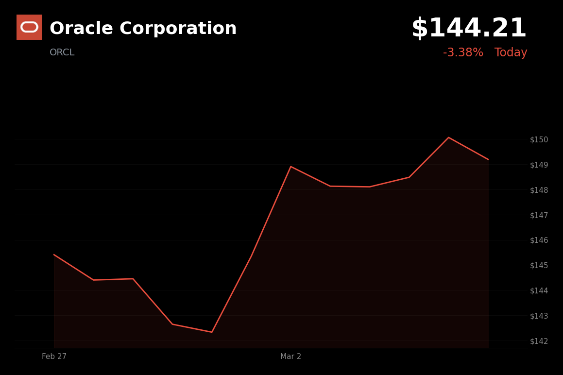 🔴 ORCL is trading 3.4% down today as Middle East tensions and oil surge trigger a broad market selloff