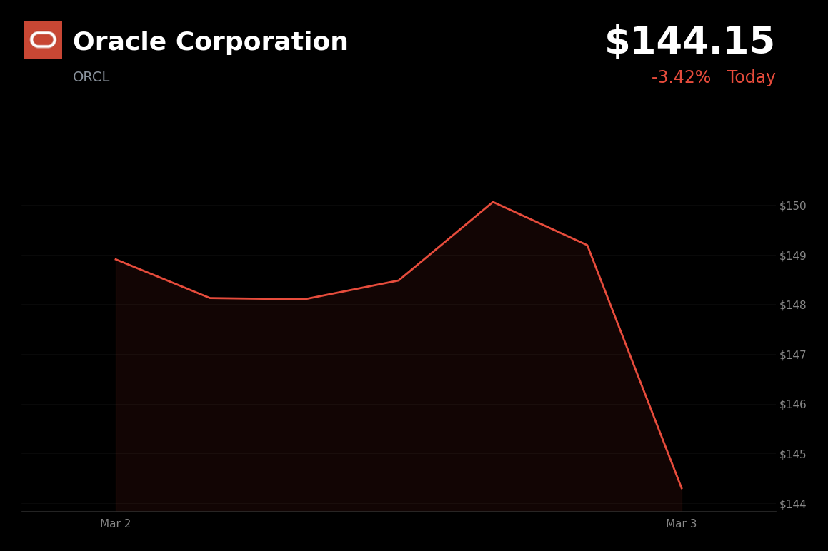 🔴 Oracle is trading 3.4% down today as Middle East escalation triggers broad market selloff