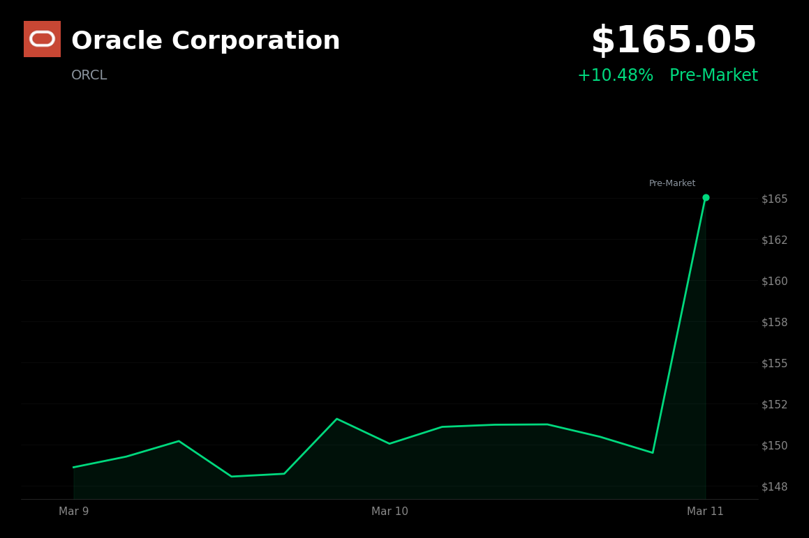 🟢 ORCL is trading 10.48% up today after beating Q3 estimates behind 84% cloud infrastructure growth