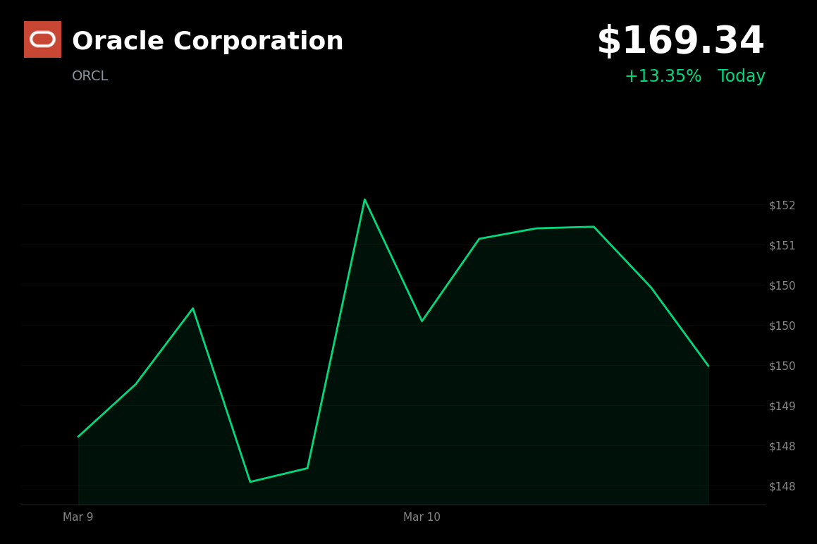 🟢 ORCL is trading 13.4% up today on record cloud growth and raised FY27 outlook