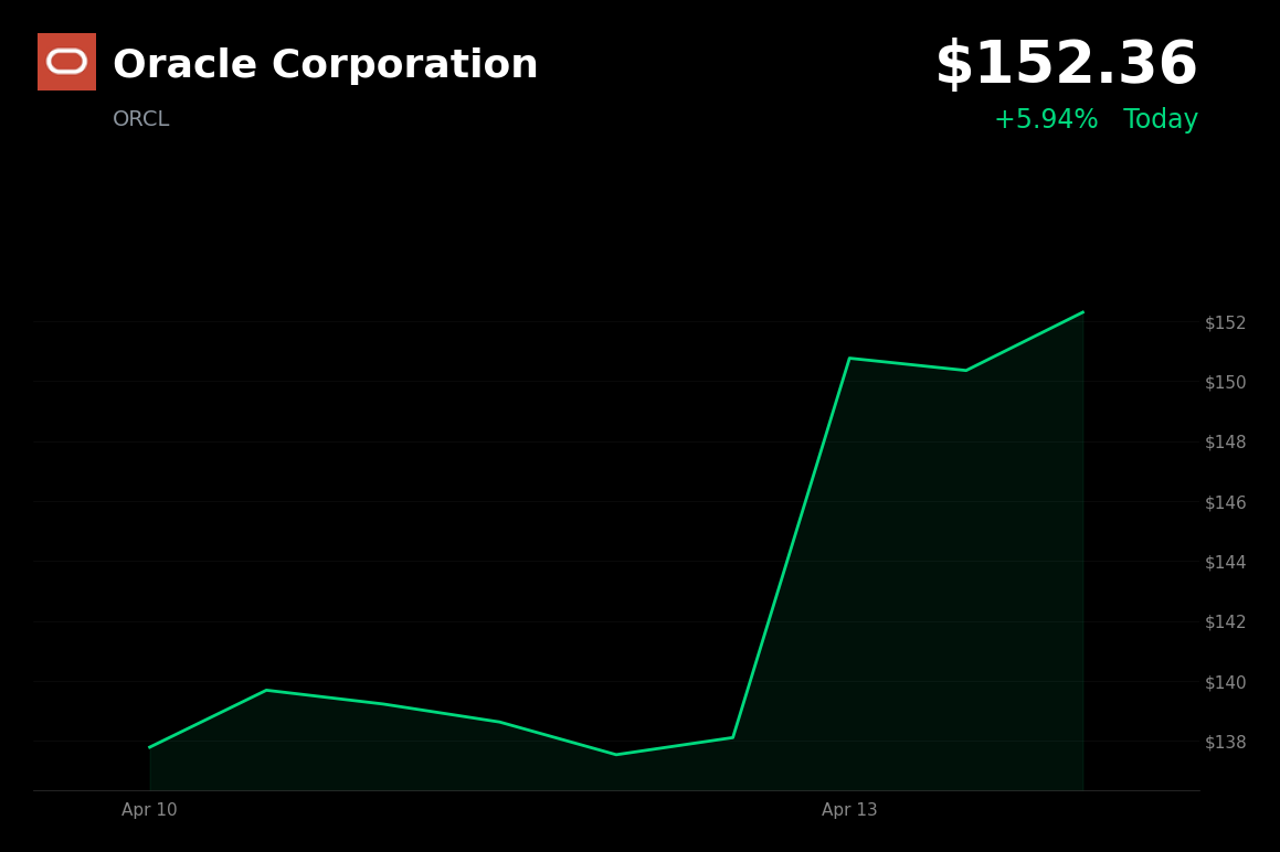 🟢 ORCL is trading 5.9% up today on enhanced AI capabilities for Utilities Industry Suite