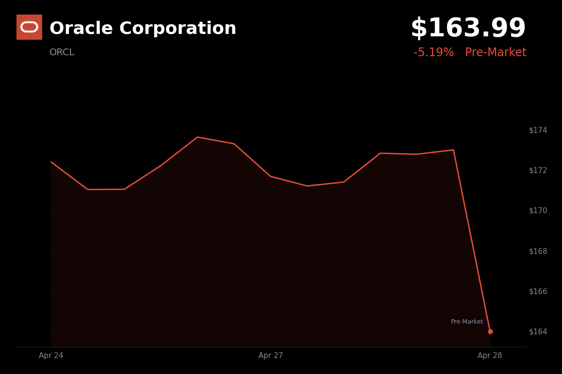 🔴 ORCL is trading 5.2% down today amid reports OpenAI missed targets, raising concerns for its $300B Oracle deal