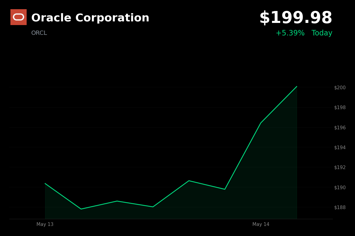 🟢 ORCL is trading 5.39% up today following Cisco's strong AI-driven earnings and broader tech gains