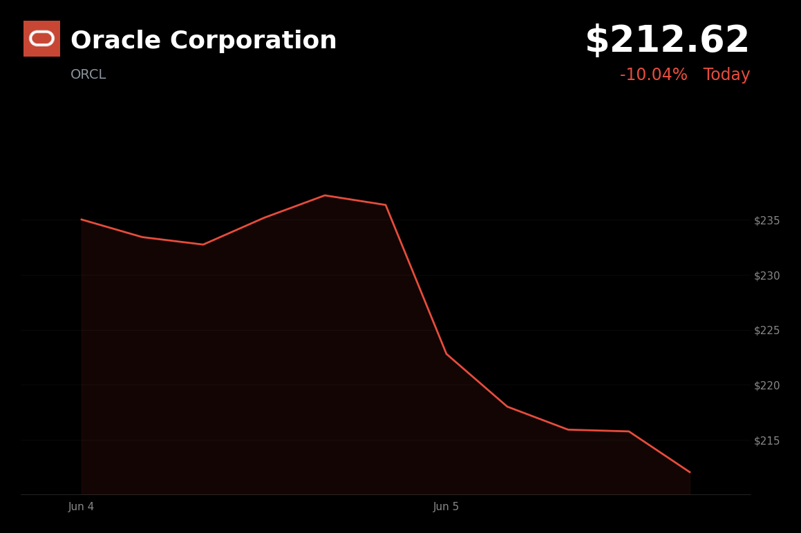 🔴 Oracle Corporation is trading 10.0% down today as aggressive AI spending plans spark cash flow concerns
