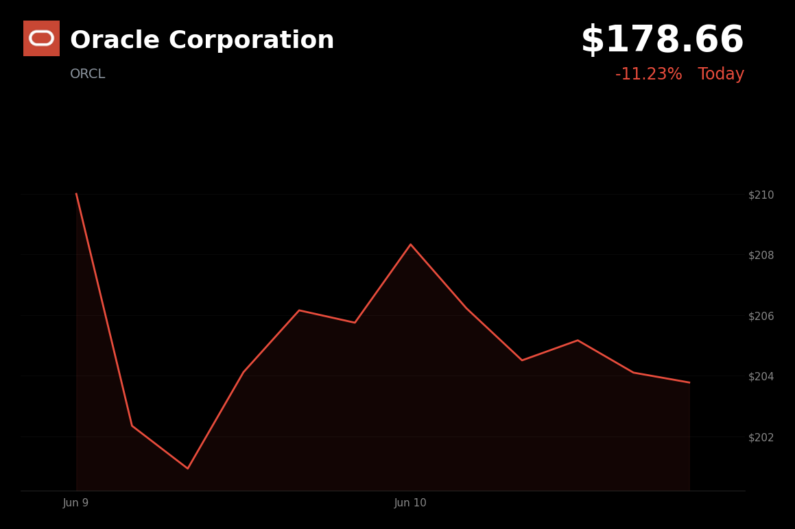 🔴 Oracle Corporation is trading 11.2% down today as $40B AI infrastructure spending plan fuels dilution and leverage fears