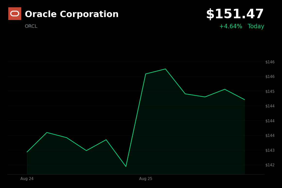 🟢 Oracle is trading 4.6% up today after Citi opened a positive catalyst watch