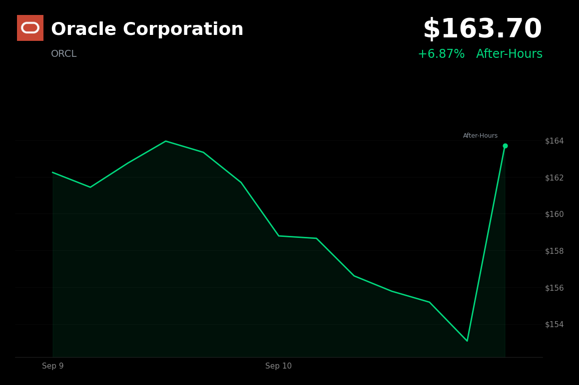 🟢 Oracle is trading 6.4% up in after-hours trading after record Q1 FY2027 results beat estimates
