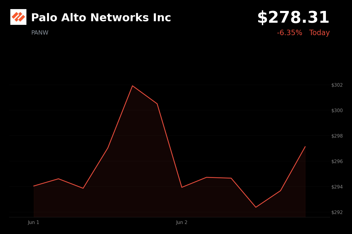 🔴 Palo Alto Networks Inc is trading 6.4% down today on profit-taking after post-earnings jump