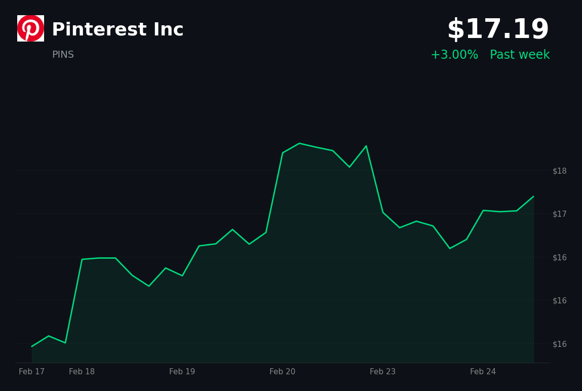 🟢 PINS is trading 3% up today as investors prioritize AI growth strategy over user backlash