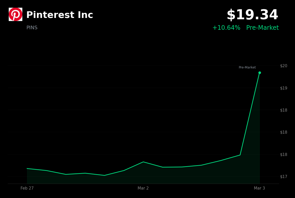 🟢 PINS is trading 10.6% up today after Elliott Investment Management's $1 billion investment and a $3.5 billion share repurchase program