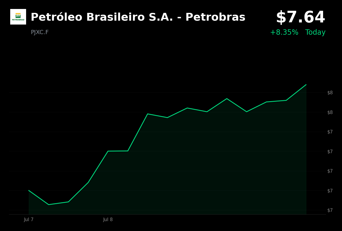 🟢 PJXC.F is trading 7% up today as oil prices surge on renewed U.S.–Iran hostilities