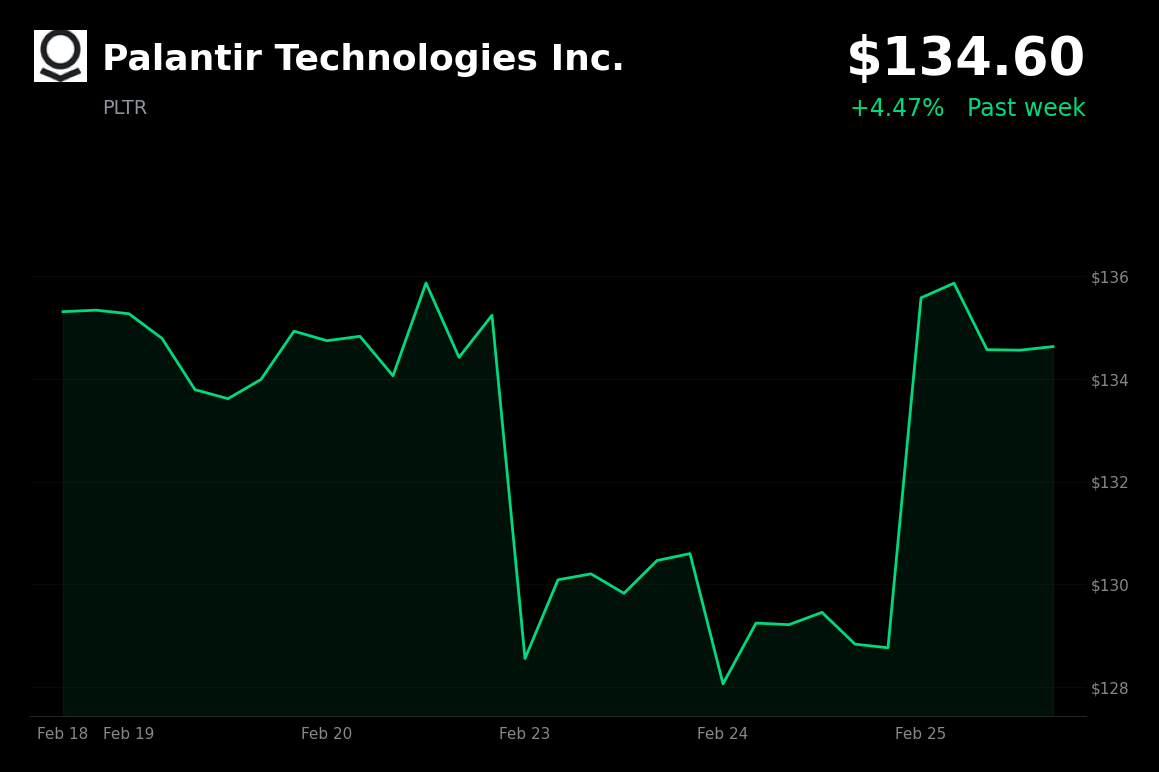 🟢 PLTR is trading 4% up today on AI sector momentum and positive Zacks growth outlook