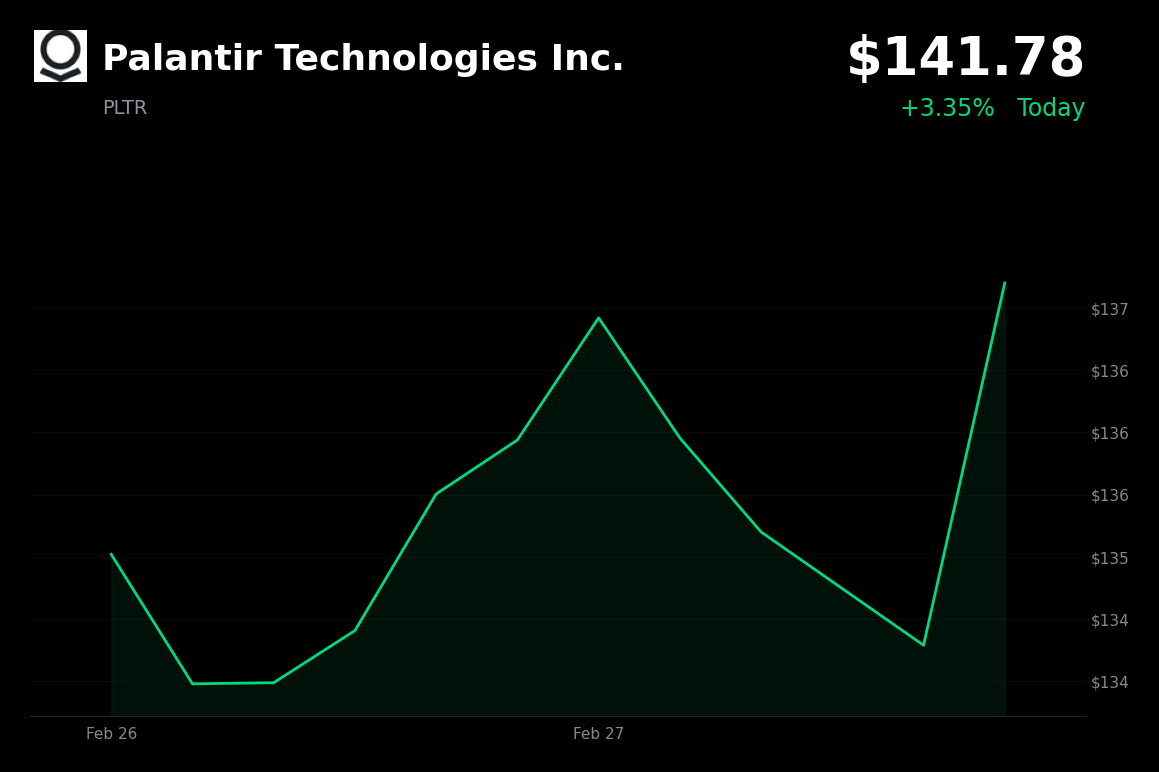 🟢 PLTR is trading 3.35% up today as Rosenblatt Securities upgrades to Strong Buy on AI momentum