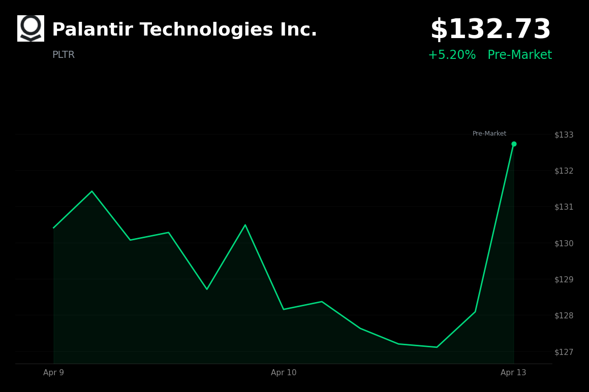 🟢 PLTR is trading 5.20% up today on ARK Invest purchase and Trump remarks