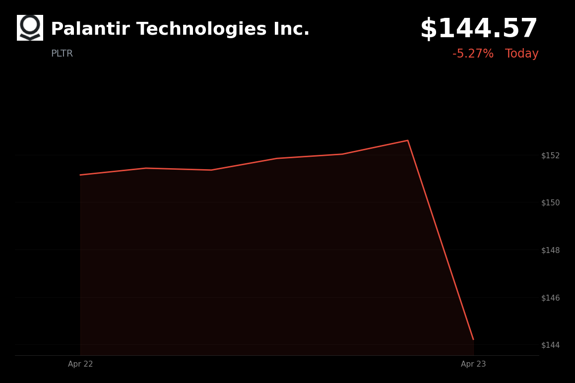 🔴 PLTR is trading 5.3% down today as geopolitical risks and weak tech earnings weigh on markets