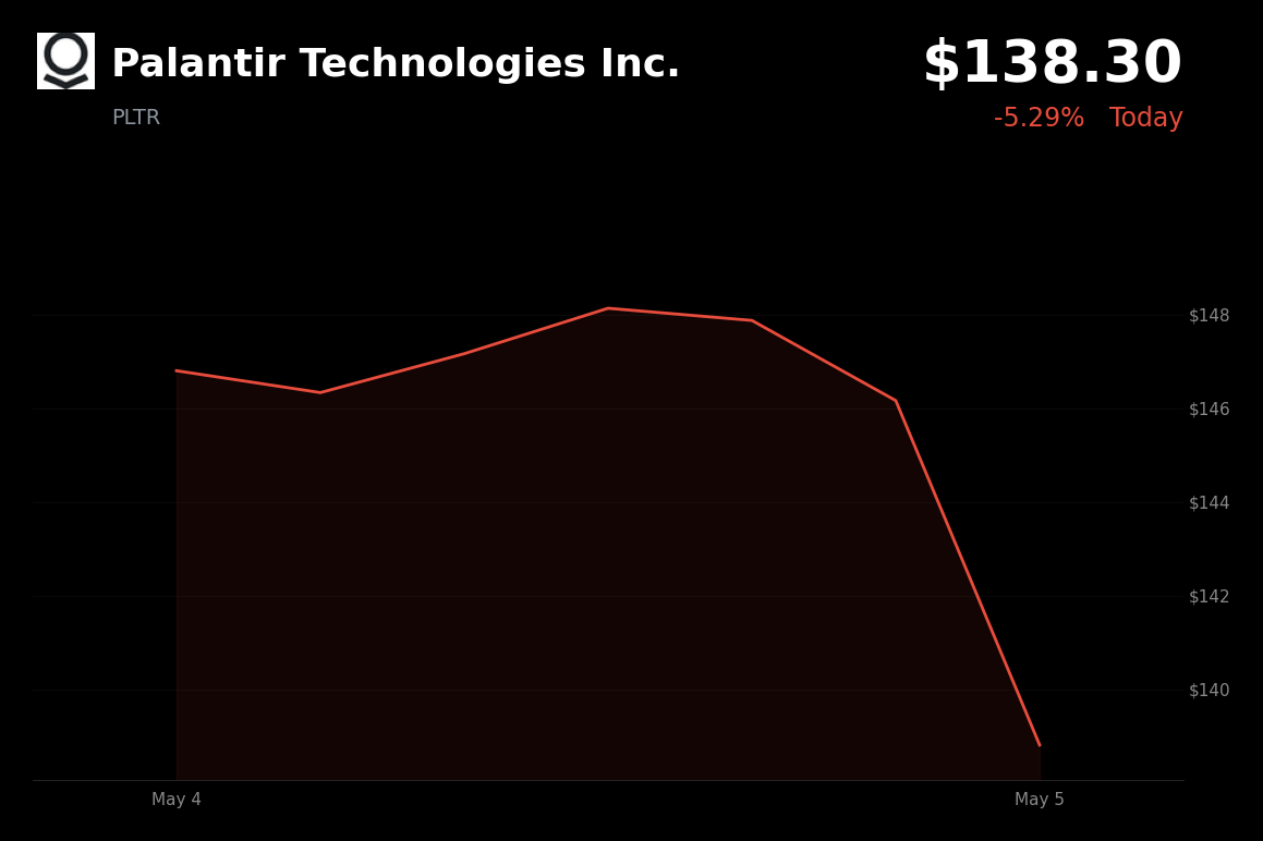 🔴 Palantir is trading 5% down today on profit-taking after strong Q1 earnings beat