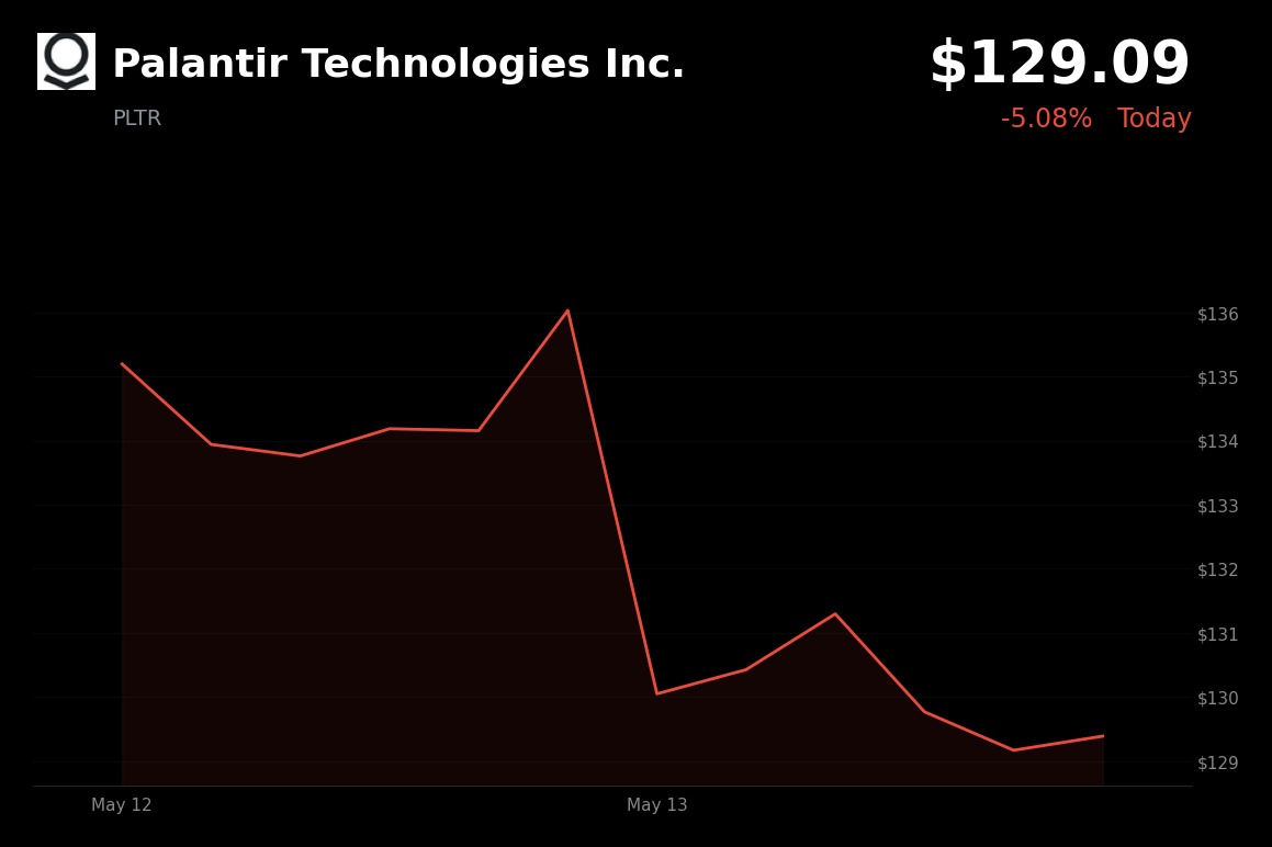 🔴 PLTR is trading 5.08% down today as AI competition from OpenAI and Anthropic weighs on valuation