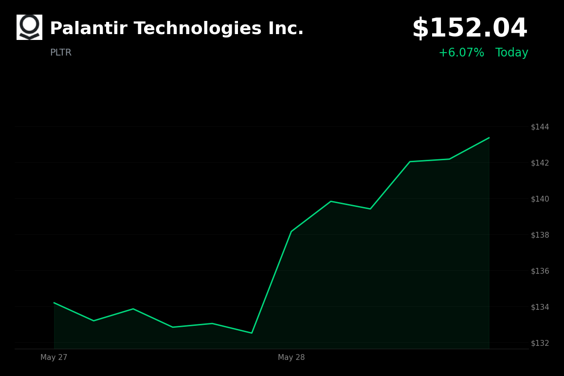 🟢 PLTR is trading 6.1% up today on continued momentum following its post-earnings rally