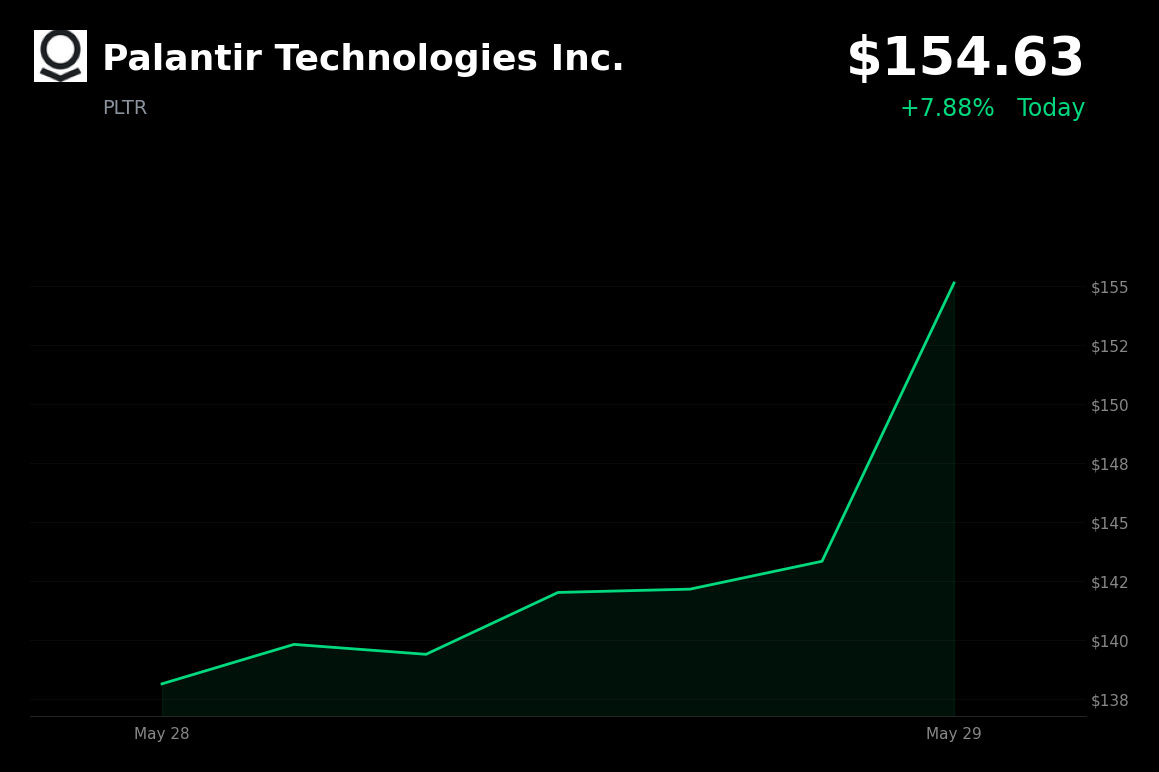 🟢 PLTR is trading 7.9% up today as buyers extend post-earnings rally