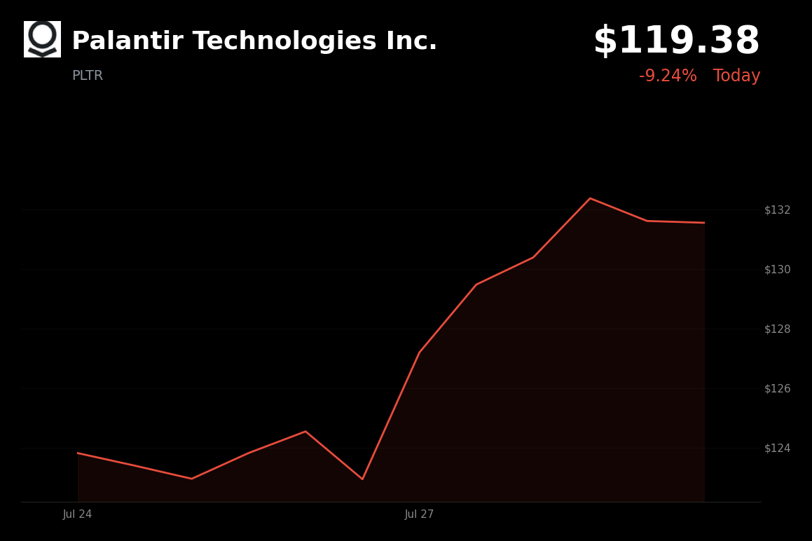 🔴 Palantir is trading 7.9% down today on profit-taking and high-beta tech rotation