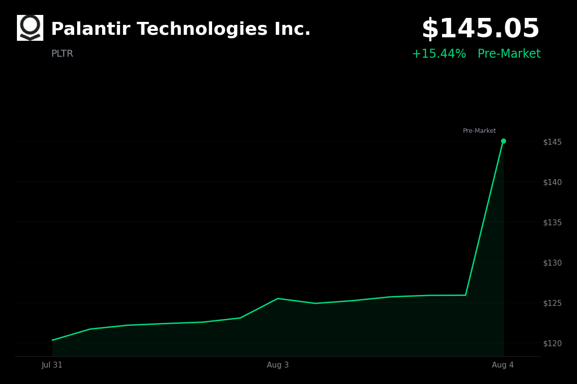 🟢 Palantir is trading 15.4% up today after blowout Q2 earnings and raised 2026 outlook