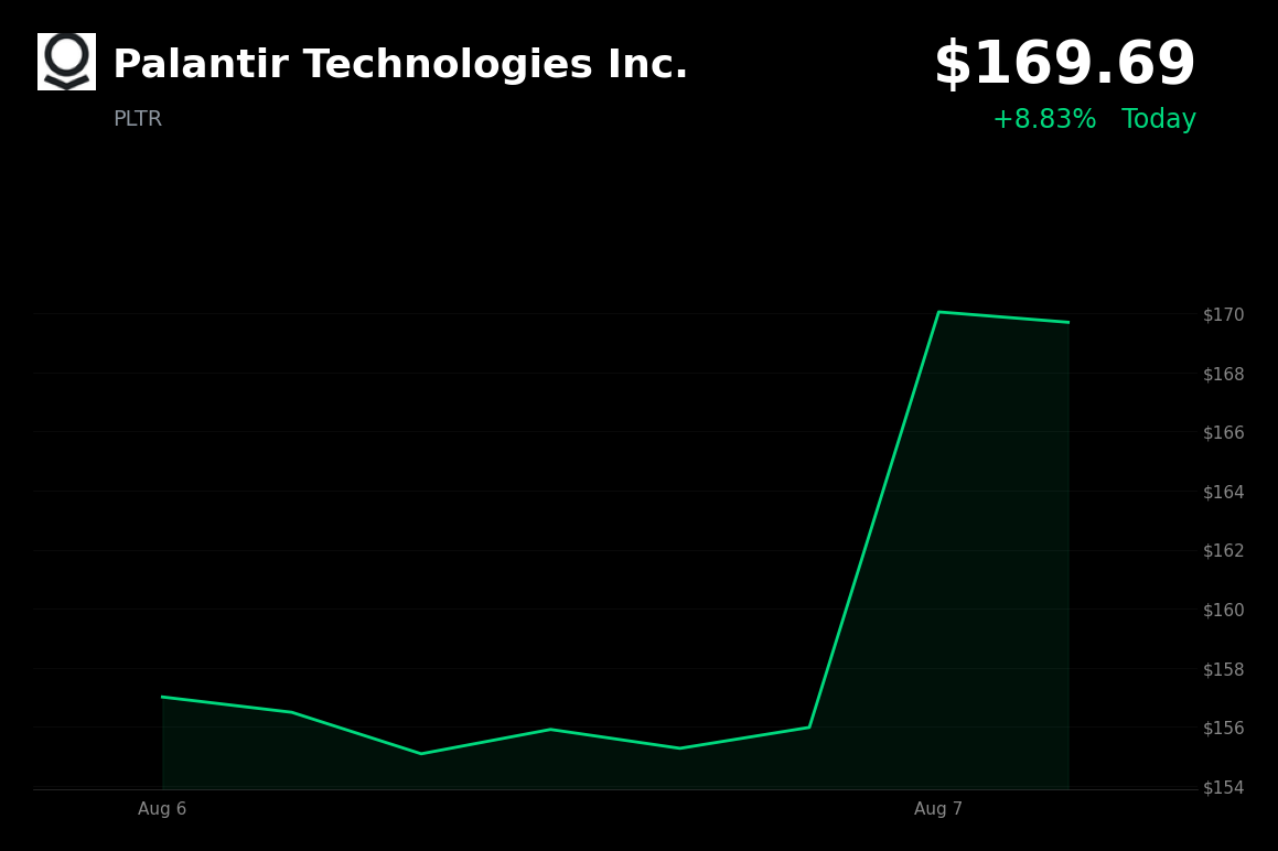 🟢 Palantir is trading 8.48% up today as Q2 revenue and adjusted EPS beat estimates