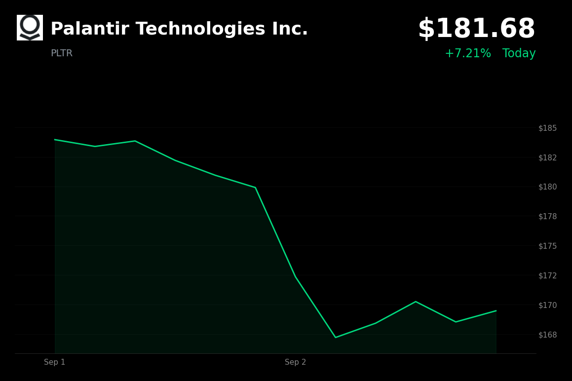 🟢 Palantir is trading 7% up today after Snowflake reported strong earnings and raised guidance