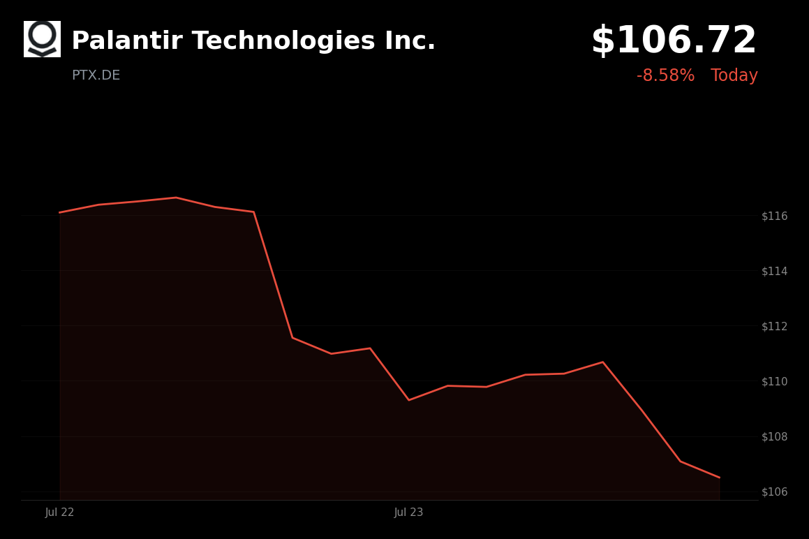 🔴 Palantir Technologies is trading 3.5% down today as UK regulator flags NHS data claims