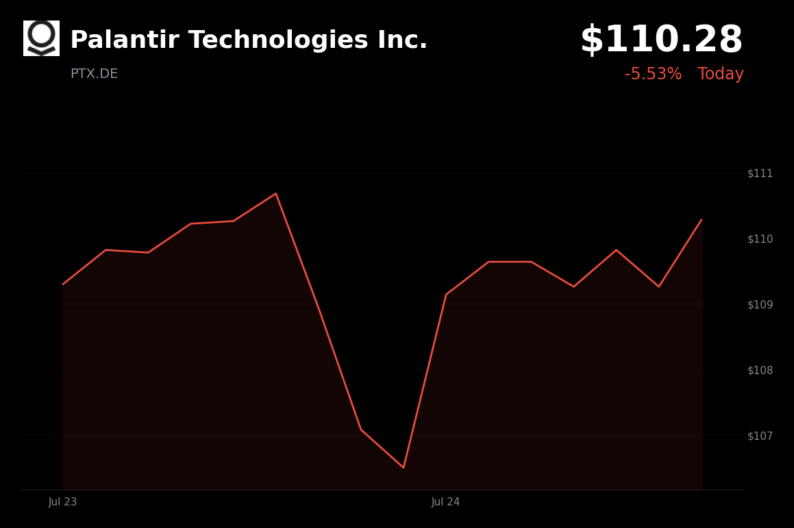 🟢 Palantir Technologies Rises 3.3% on Military Contract Win and Citi Analyst Upgrade