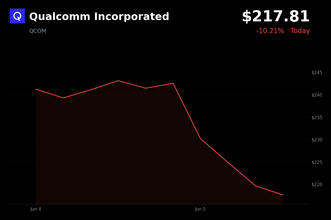 🔴 Qualcomm Incorporated is trading 10.2% down today as Broadcom-led chip weakness and strong jobs data hit growth stocks