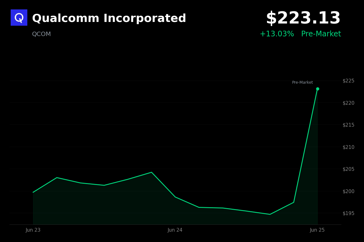 🟢 QCOM is trading 12.8% up today on expanded AI strategy and Meta CPU deal