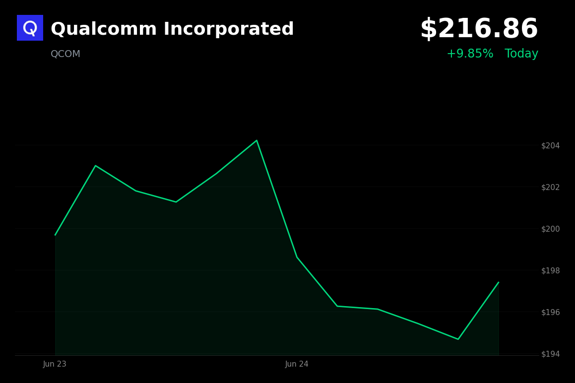 🟢 QCOM is trading 9.9% up today on Meta CPU deal and expanded AI strategy