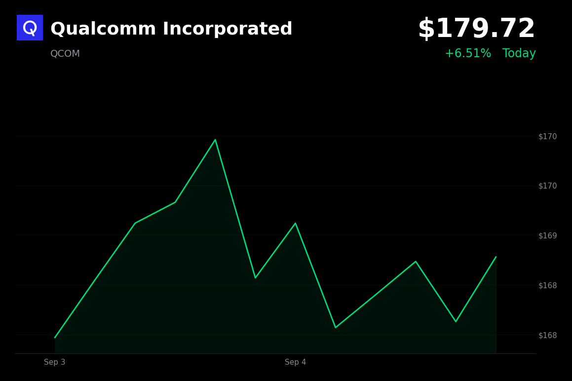 🟢 Qualcomm is trading 7% up today after Amazon custom AI-chip collaboration announcement