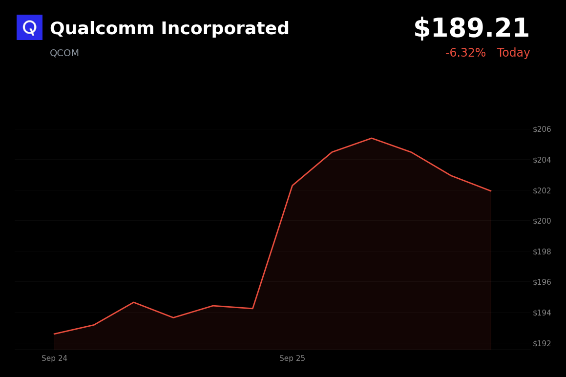 🔴 Qualcomm is trading 5% down with no clear company-specific catalyst