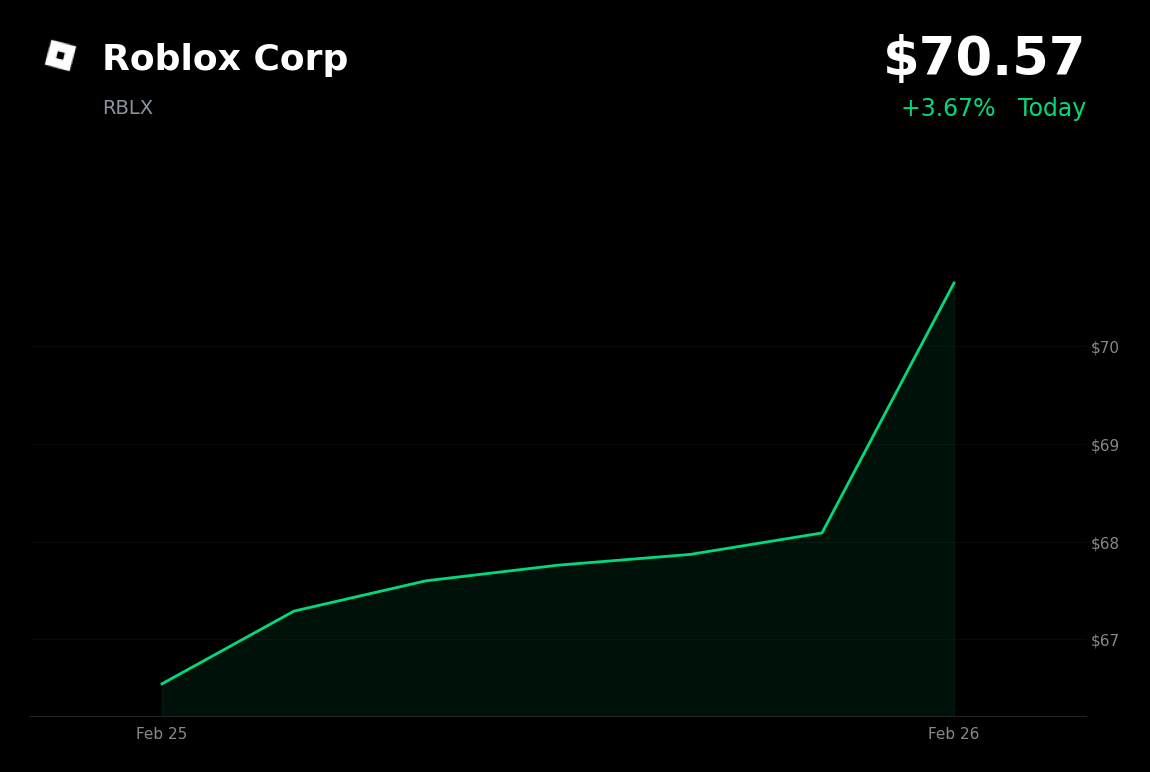 🟢 RBLX is trading 3.67% up today as Gen Z commerce growth validates demographic expansion