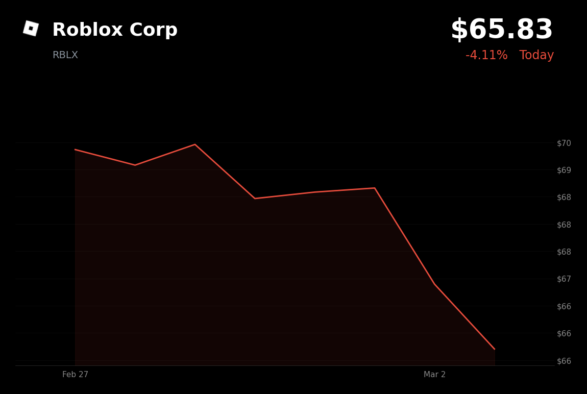 🔴 RBLX is trading 4% down today as Chief People Officer resigns amid market selloff