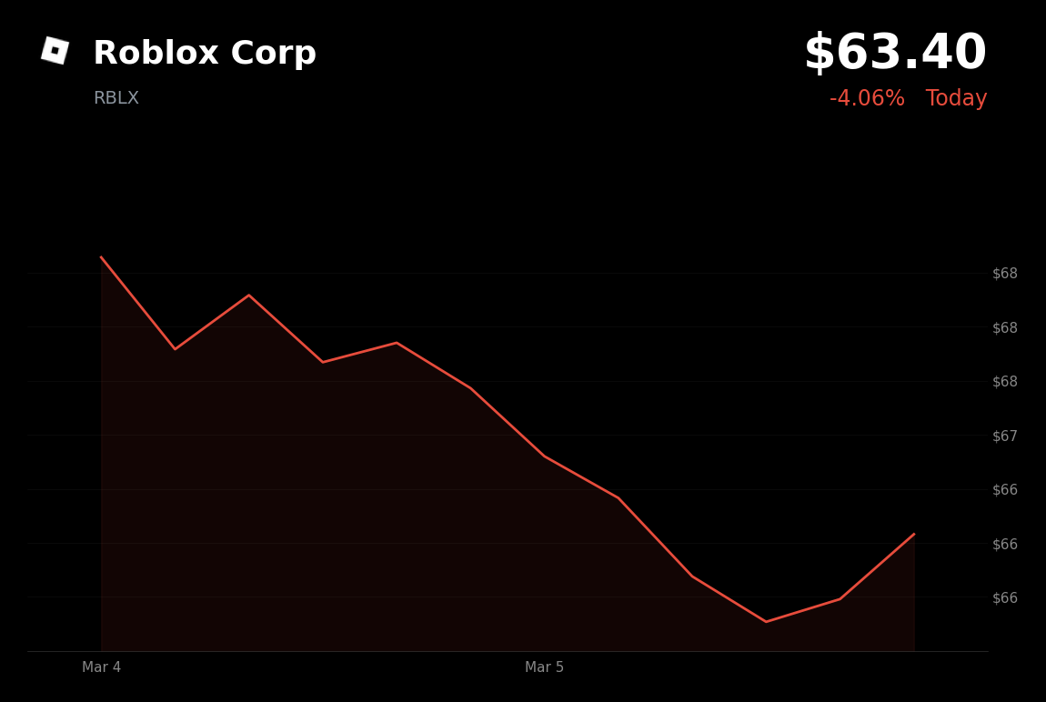 🔴 RBLX is trading 4% down today as geopolitical tensions and weak jobs data spark broad market selloff