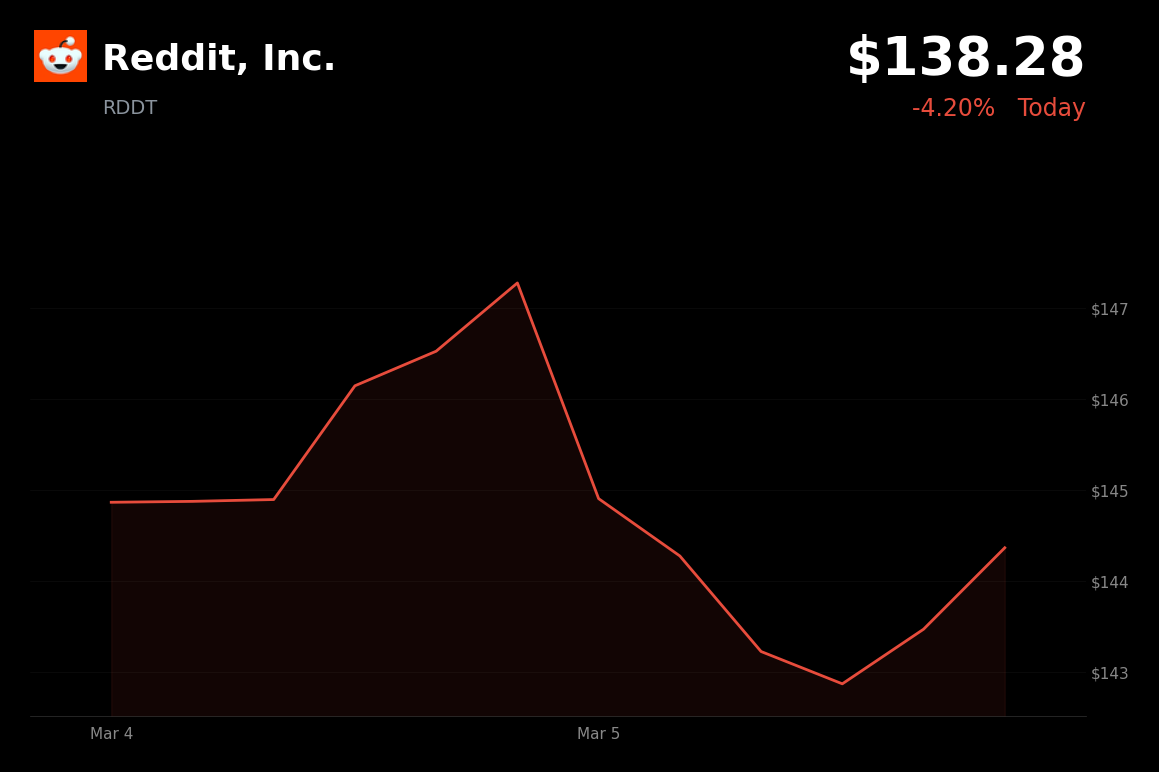 🔴 RDDT is trading 4.2% down today on weak jobs data and geopolitical tensions