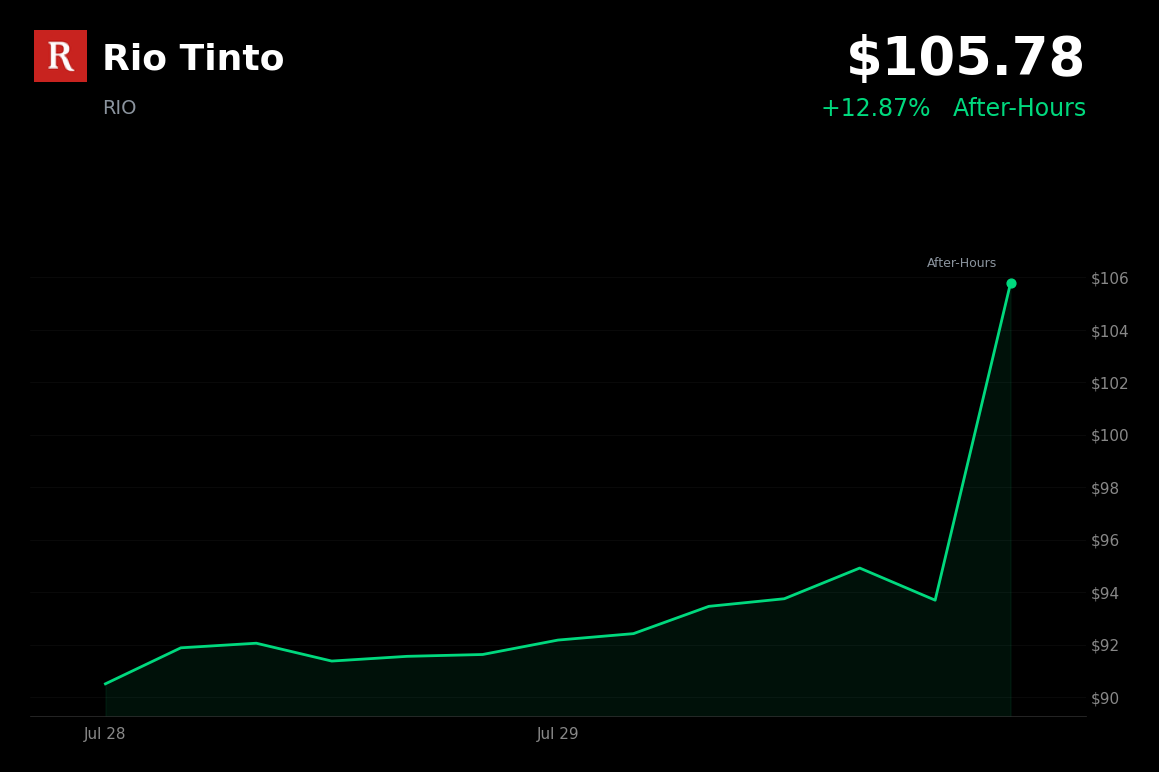 🟢 Rio Tinto is trading 12.9% up today after H1 profits hit a four-year high
