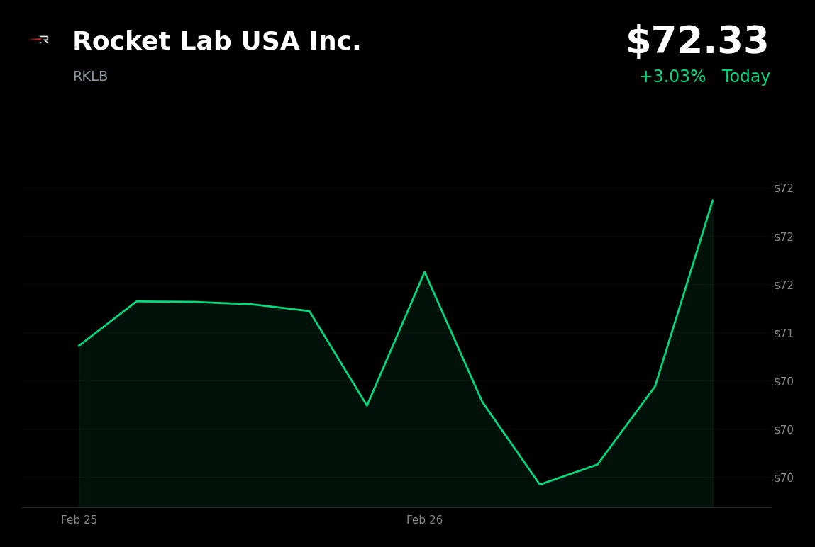 🟢 RKLB is trading 3.03% up today ahead of Q4 earnings and Neutron updates