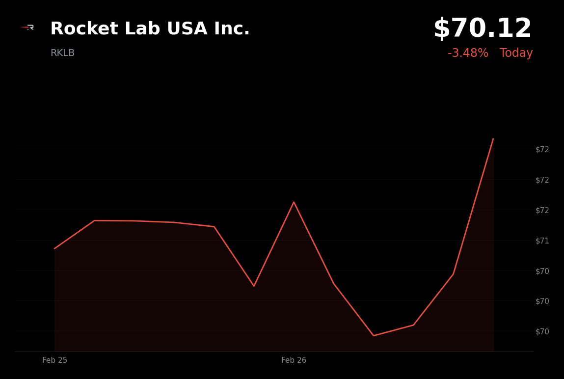 🔴 RKLB is trading 3.5% down today on weak Q1 guidance and mixed Q4 earnings