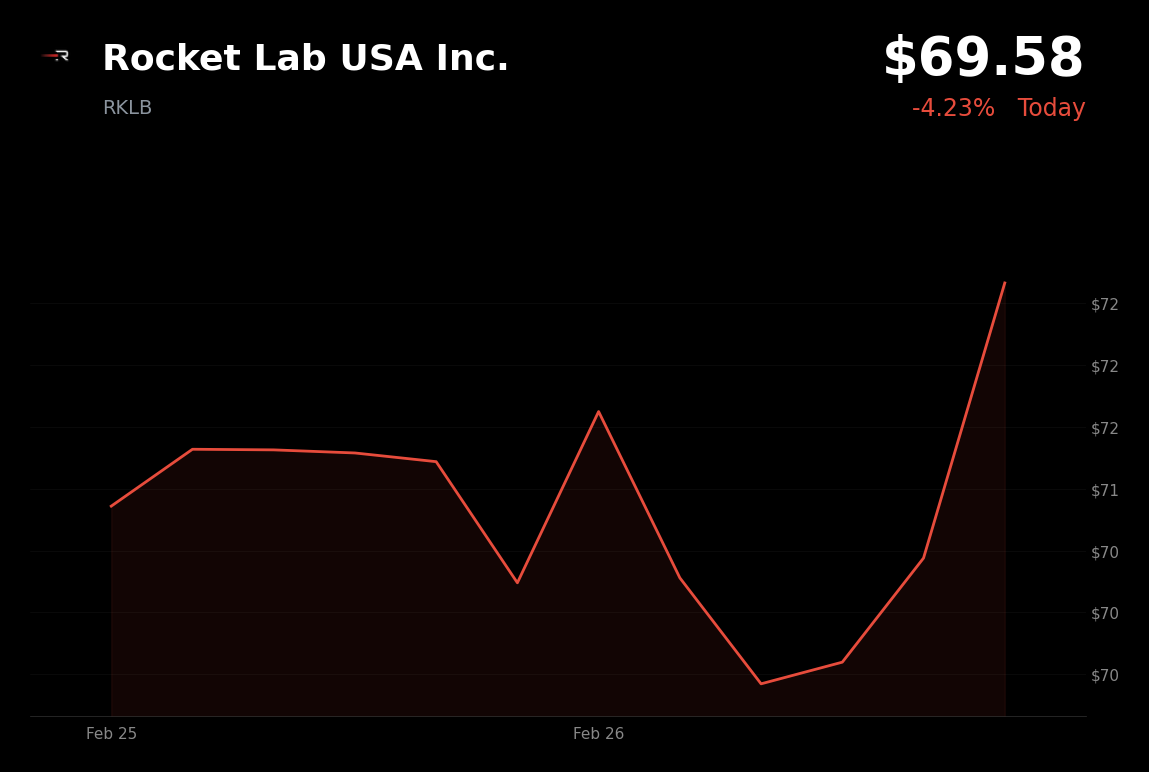 🔴 RKLB is trading 4.2% down today on Neutron rocket delay to 2026