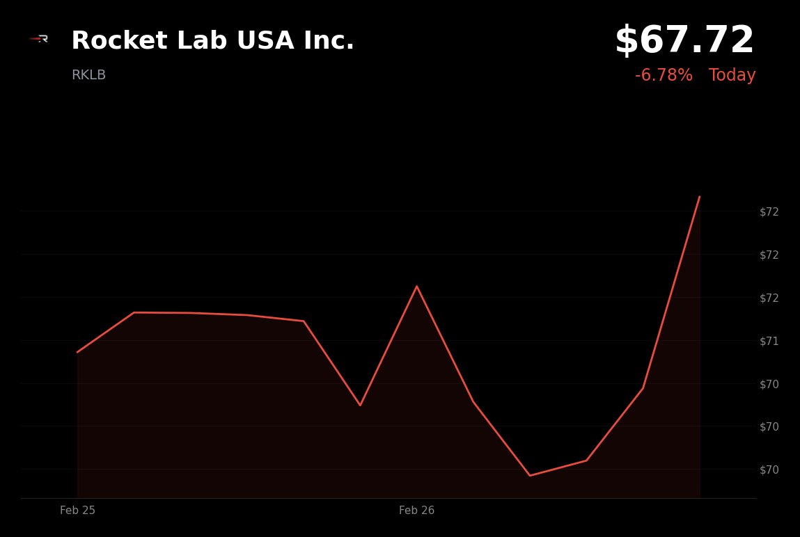 🔴 RKLB is trading 6.8% down today on Neutron rocket launch delay to late 2026