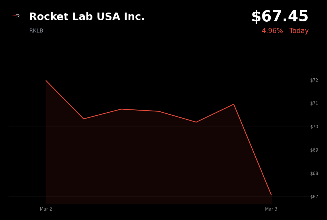 🔴 RKLB is trading 5% down today as Middle East war escalation triggers broad market selloff