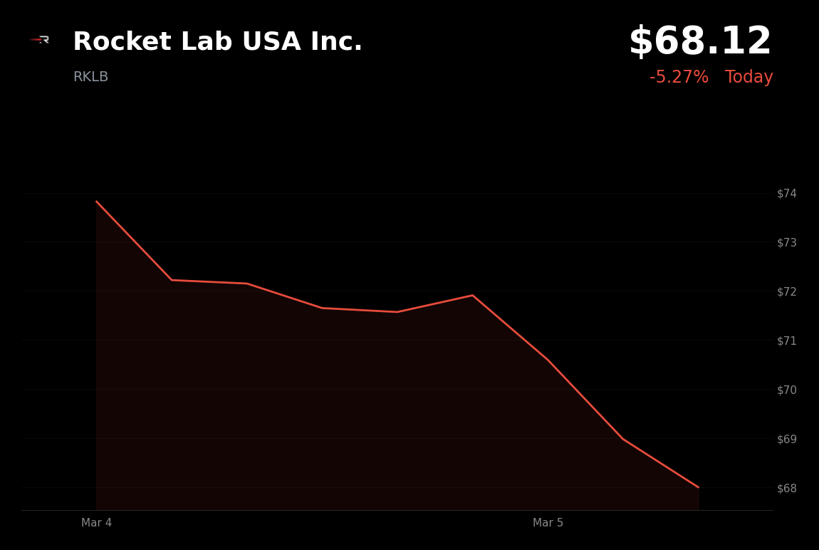 🔴 RKLB is trading 5.27% down today amid a broad market selloff and risk-off sentiment