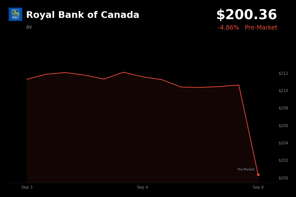 🔴 Royal Bank of Canada is trading 5% down in pre-market as payrolls lift yields