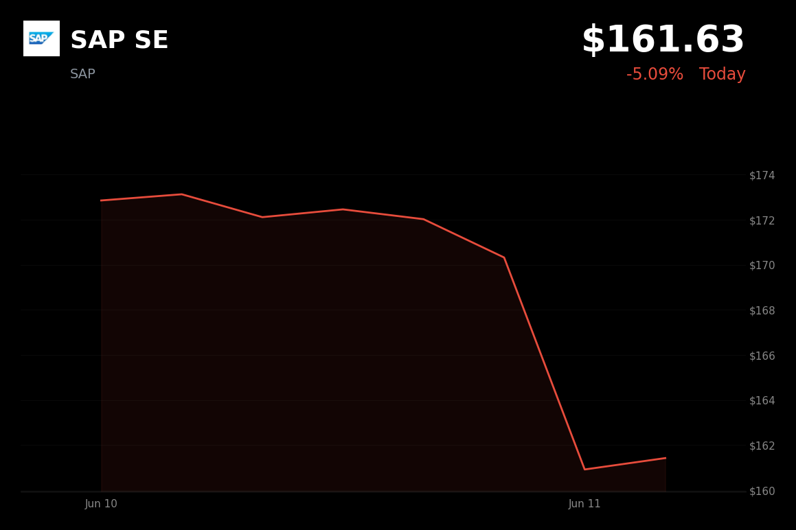 🔴 SAP SE is trading 5.1% down today as Oracle’s AI spending plans pressure enterprise software sentiment