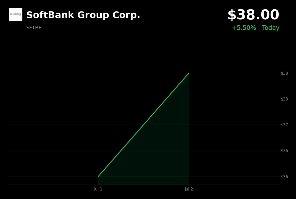 🟢 SFTBF is trading 5.5% up today after boosting its OpenAI investment