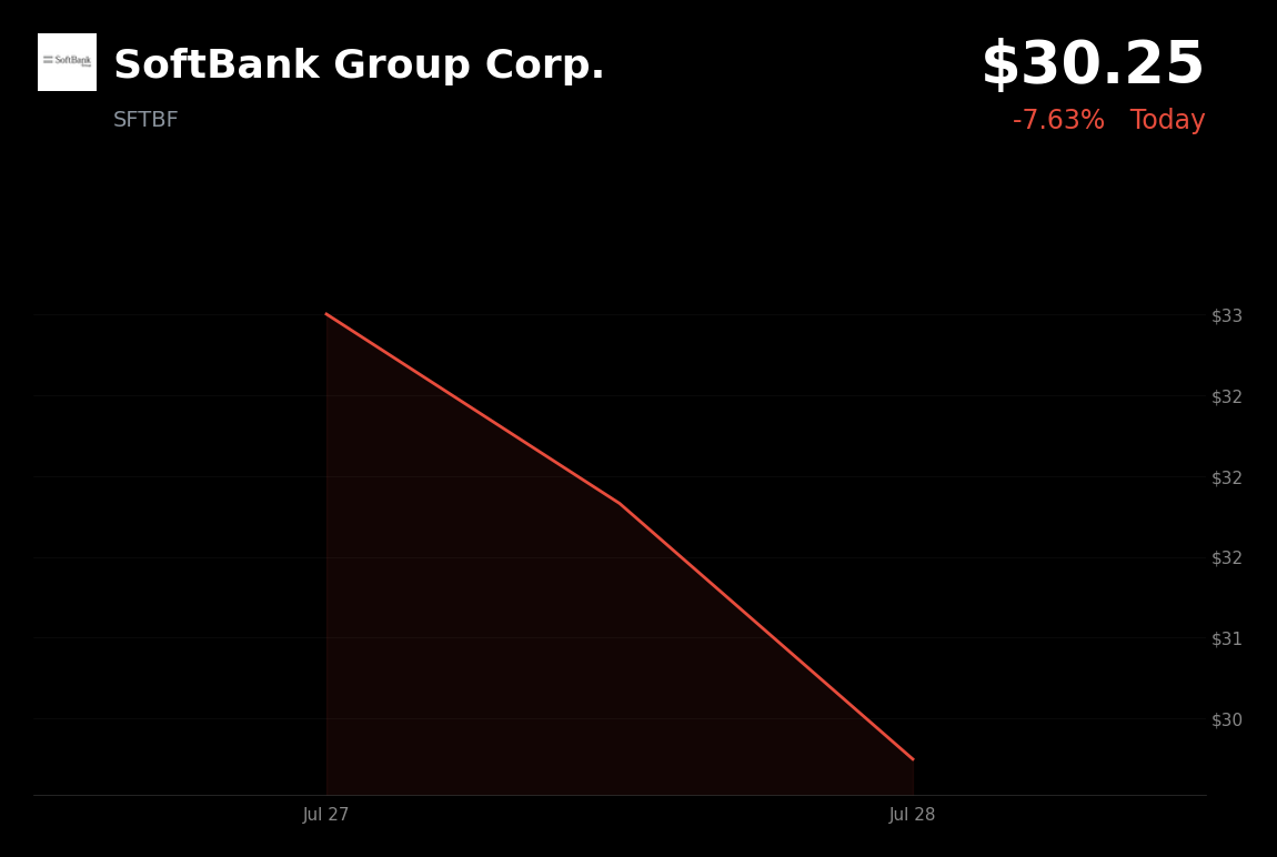 🔴 SoftBank Group is trading 7.6% down today amid a global tech selloff and AI spending concerns