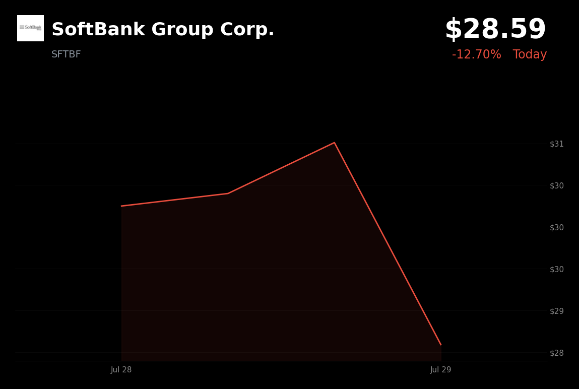 🔴 SoftBank Group is trading 7.8% down today on deal risks and OpenAI exposure concerns